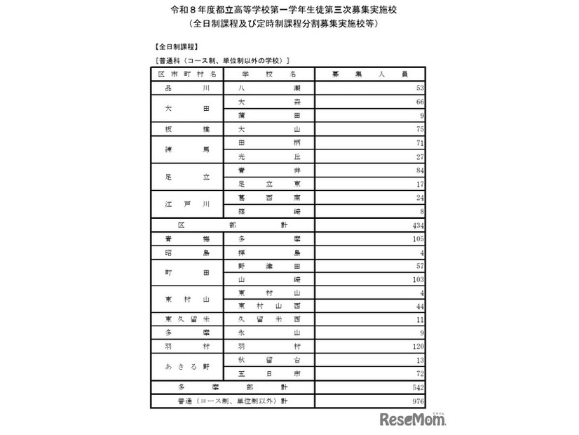 令和8年度都立高等学校第一学年生徒第三次募集実施校（全日制課程および定時制課程分割募集実施校等）