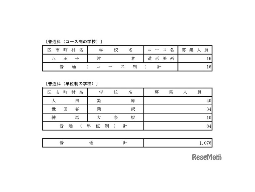 令和8年度都立高等学校第一学年生徒第三次募集実施校（全日制課程および定時制課程分割募集実施校等）