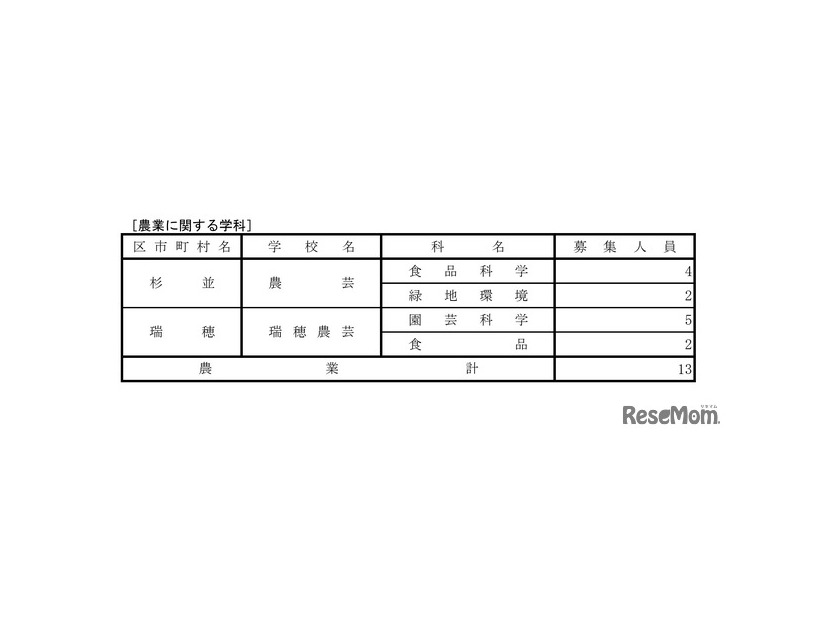 令和8年度都立高等学校第一学年生徒第三次募集実施校（全日制課程および定時制課程分割募集実施校等）