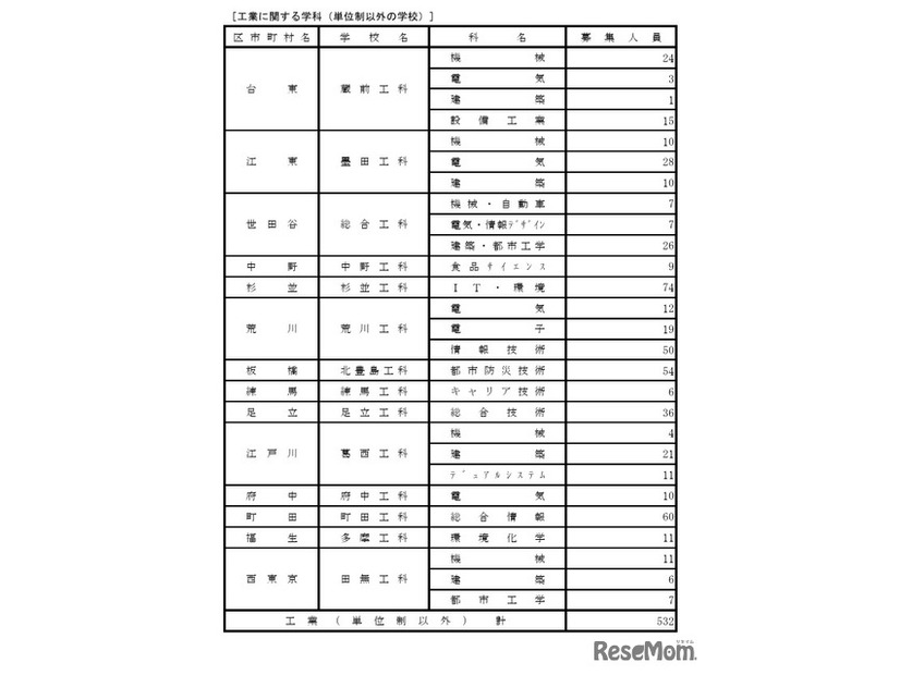 令和8年度都立高等学校第一学年生徒第三次募集実施校（全日制課程および定時制課程分割募集実施校等）