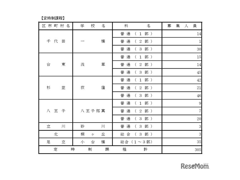 令和8年度都立高等学校第一学年生徒第三次募集実施校（全日制課程および定時制課程分割募集実施校等）