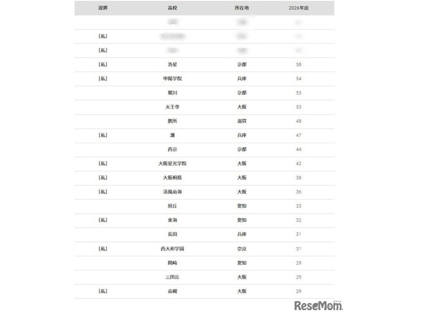 京都大学2026年 大学合格者 高校別ランキング、ベスト20