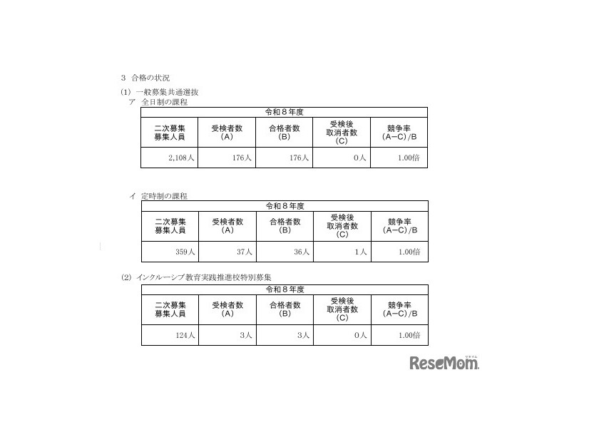 令和8年度神奈川県公立高等学校入学者選抜一般募集共通選抜およびインクルーシブ教育実践推進校特別募集二次募集合格状況