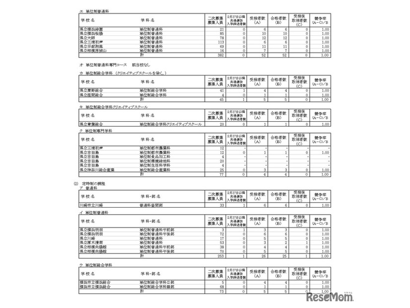 令和8年度神奈川県公立高等学校入学者選抜一般募集共通選抜およびインクルーシブ教育実践推進校特別募集二次募集合格状況