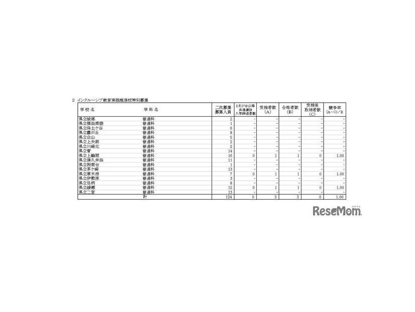 令和8年度神奈川県公立高等学校入学者選抜一般募集共通選抜およびインクルーシブ教育実践推進校特別募集二次募集合格状況