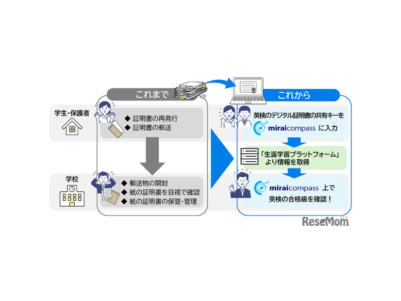連携による入試業務の効率化（イメージ）
