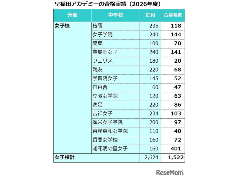 早稲田アカデミーの合格実績（2026年度）女子校