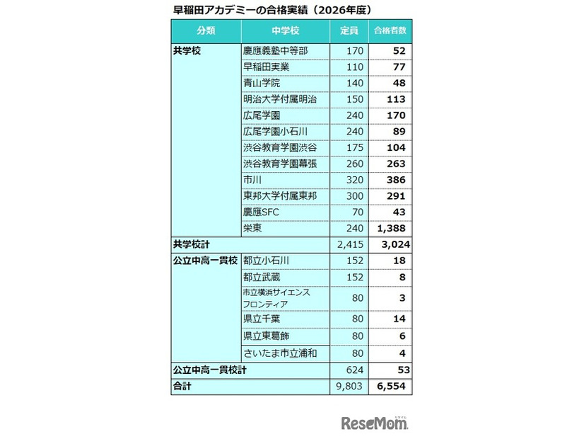 早稲田アカデミーの合格実績（2026年度）共学校
