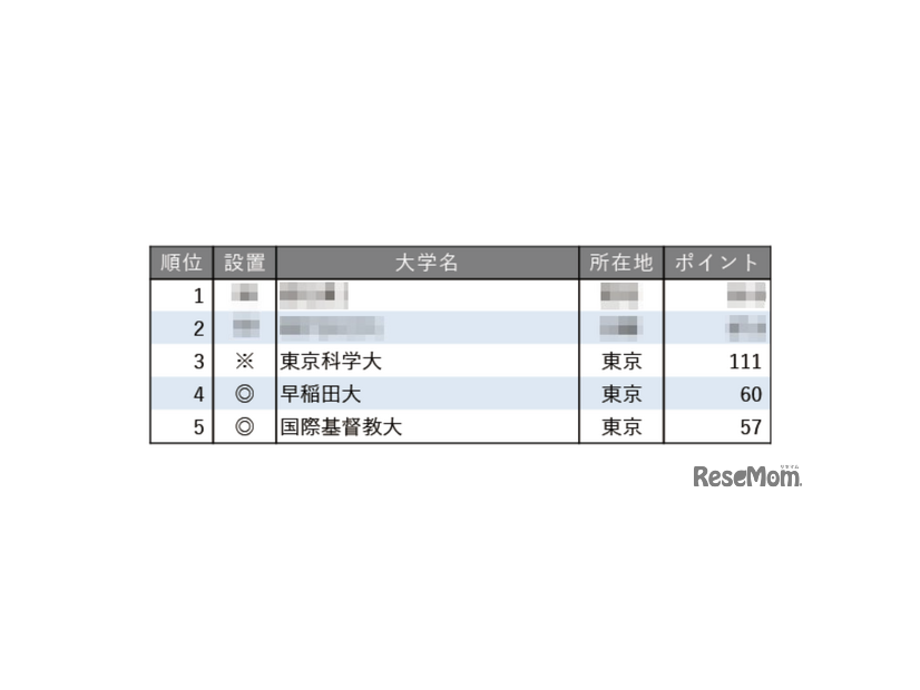教育力が高い大学ランキング2025【東京編】
