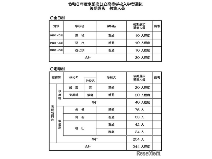 令和8年度京都府公立高等学校入学者選抜　後期選抜 募集人員
