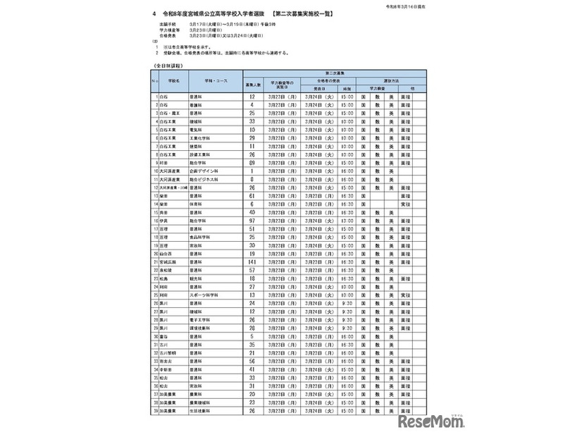 令和8年度宮城県公立高等学校入学者選抜　【第二次募集実施校一覧】全日制
