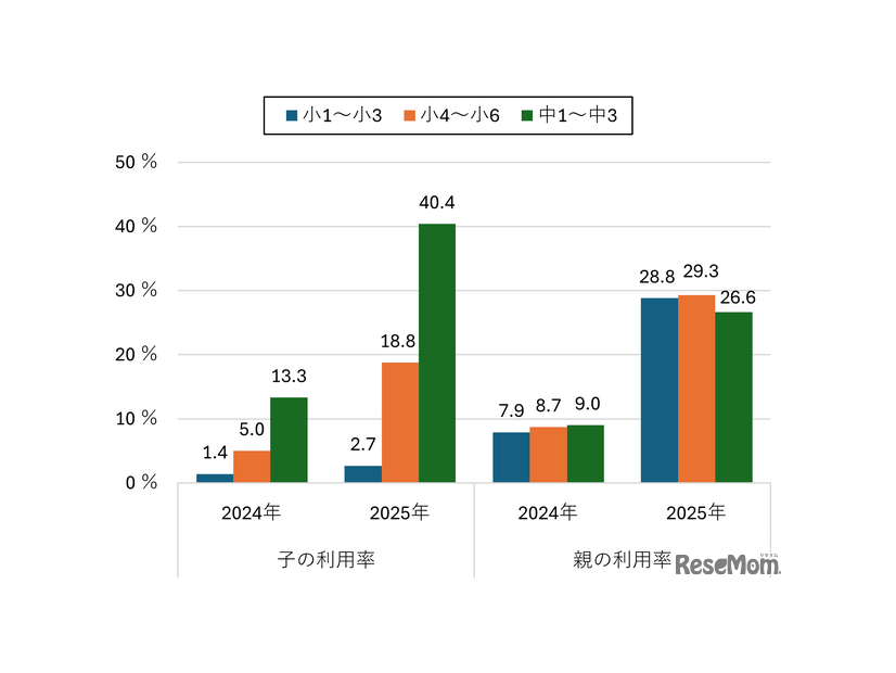 【小中学生】生成AI利用率（学年別）