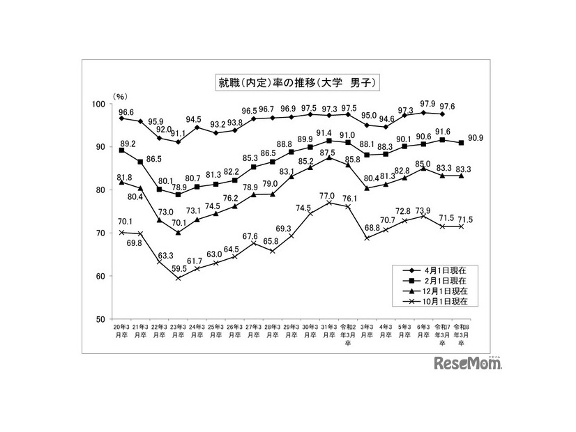 就職内定率の推移 （大学、男子）