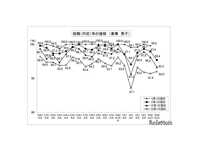 就職内定率の推移 （高専、男子）