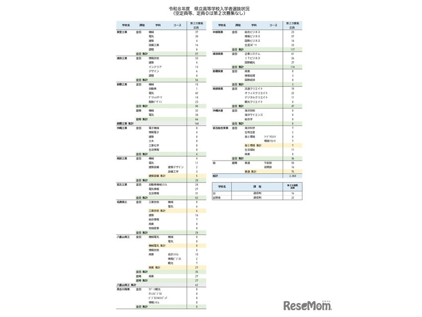 令和8年度　県立高等学校入学者選抜状況