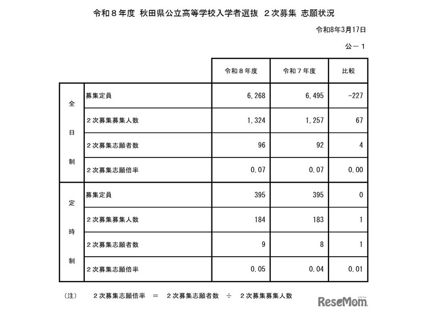 令和8年度 秋田県公立高等学校入学者選抜2次募集 志願状況