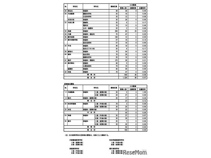 2次募集志願者数
