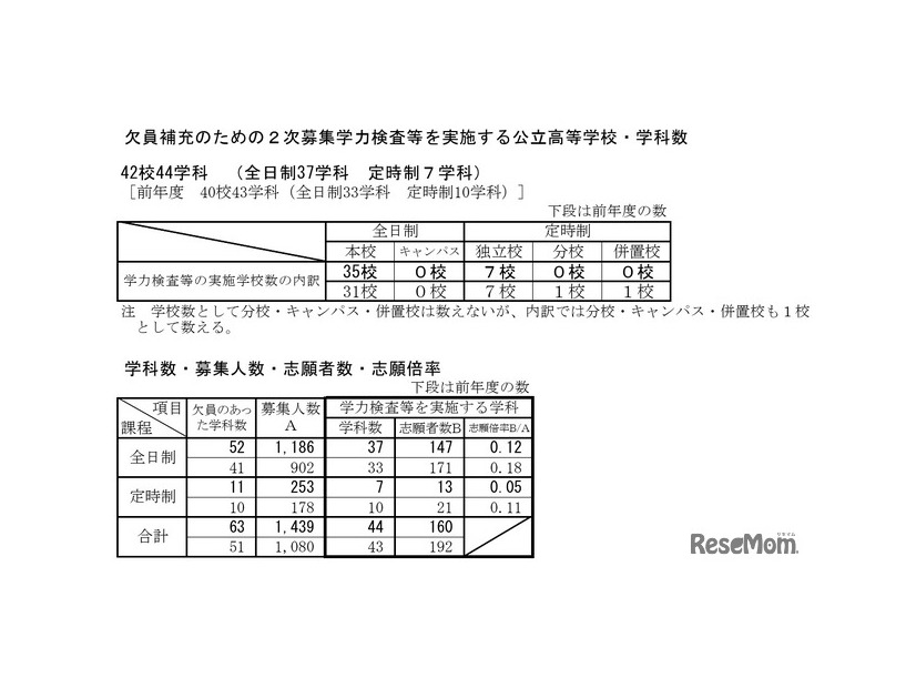 令和8年度新潟県公立高等学校入学者選抜 欠員補充のための2次募集志願状況