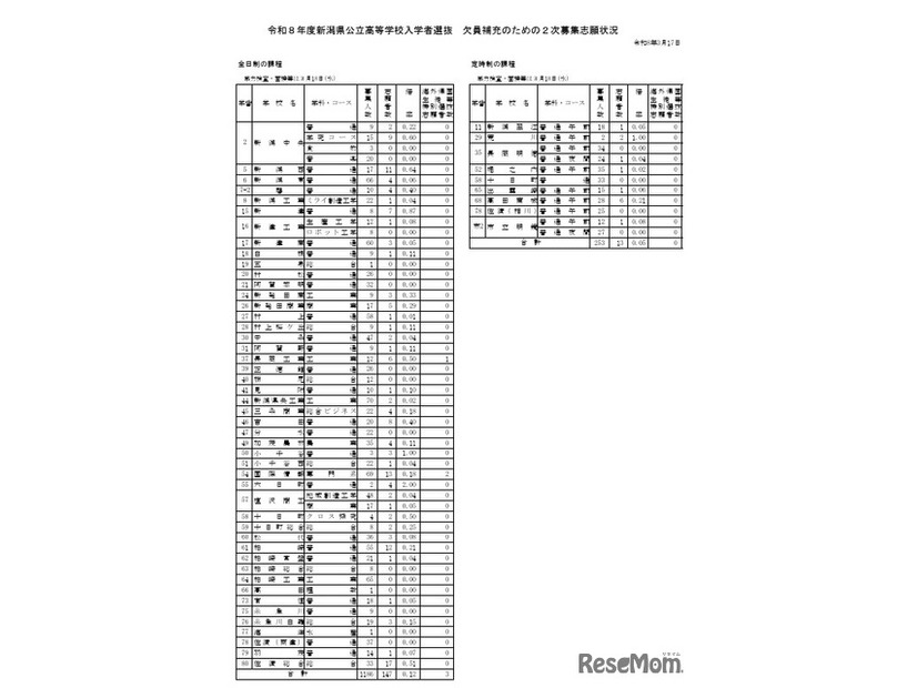 令和8年度新潟県公立高等学校入学者選抜 欠員補充のための2次募集志願状況