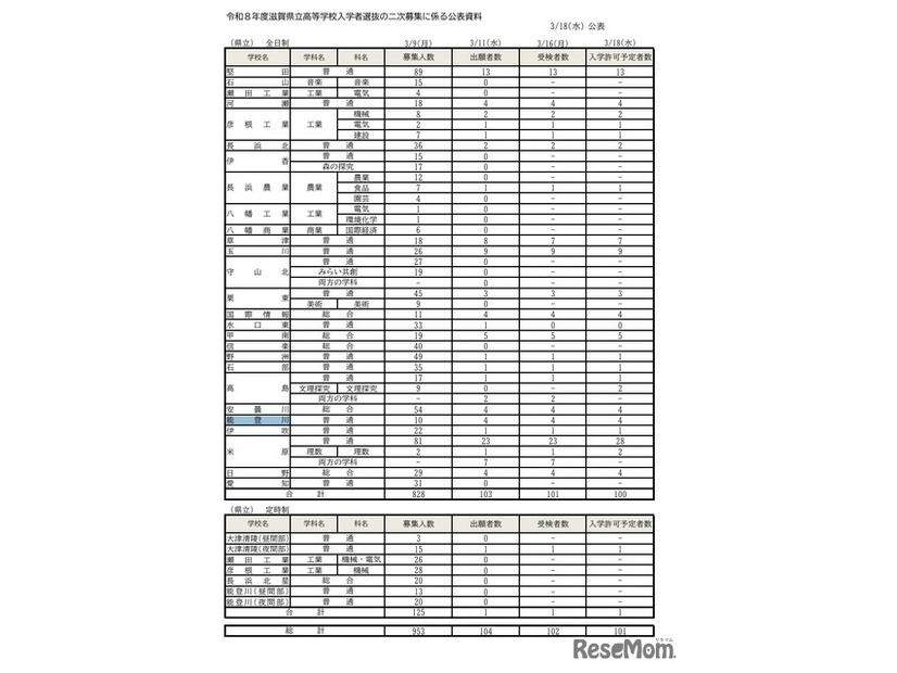 二次募集入学許可予定者数