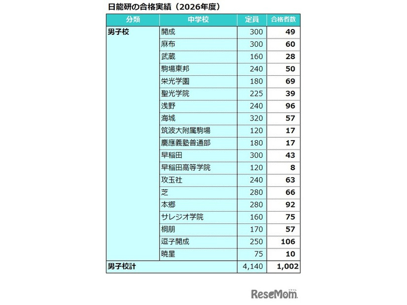 日能研合格実績（2026年度）男子校