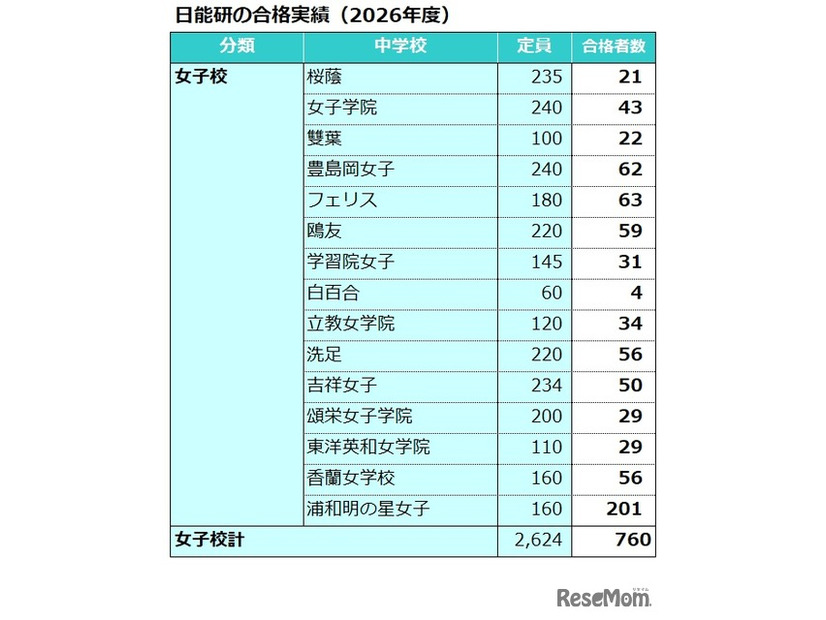 日能研合格実績（2026年度）女子校