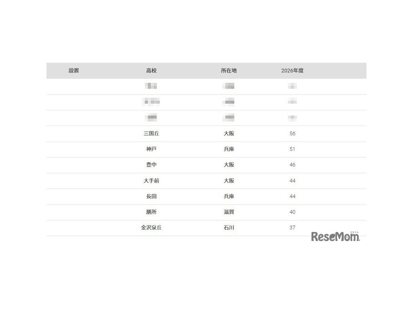 大阪大学2026年 大学合格者高校別ランキング（1位～10位）