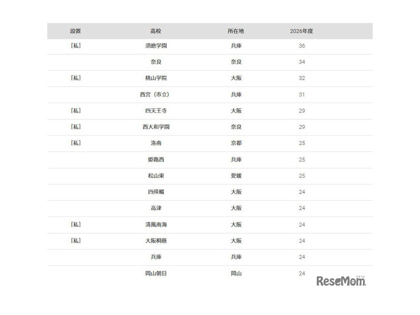 大阪大学2026年 大学合格者高校別ランキング（11位～20位）