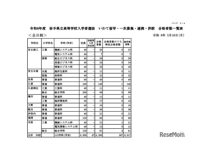 令和8年度 岩手県立高等学校入学者選抜　いわて留学・一次募集・連携・併設 合格者数一覧表（全日制）