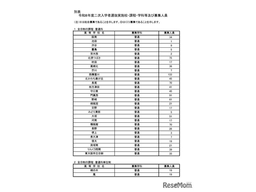 令和8年度二次入学者選抜実施校・課程・学科等および募集人員