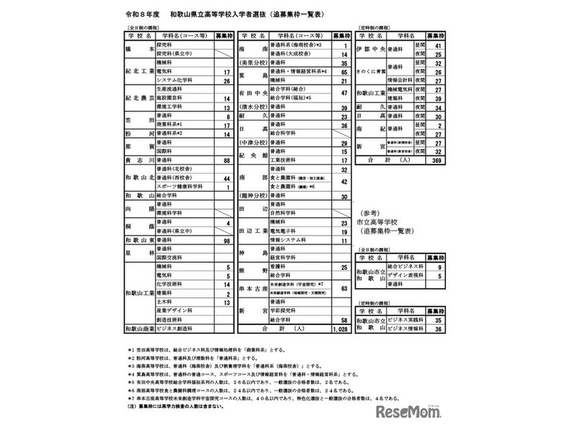 令和8年度和歌山県立高等学校入学者選抜（追募集枠一覧表）