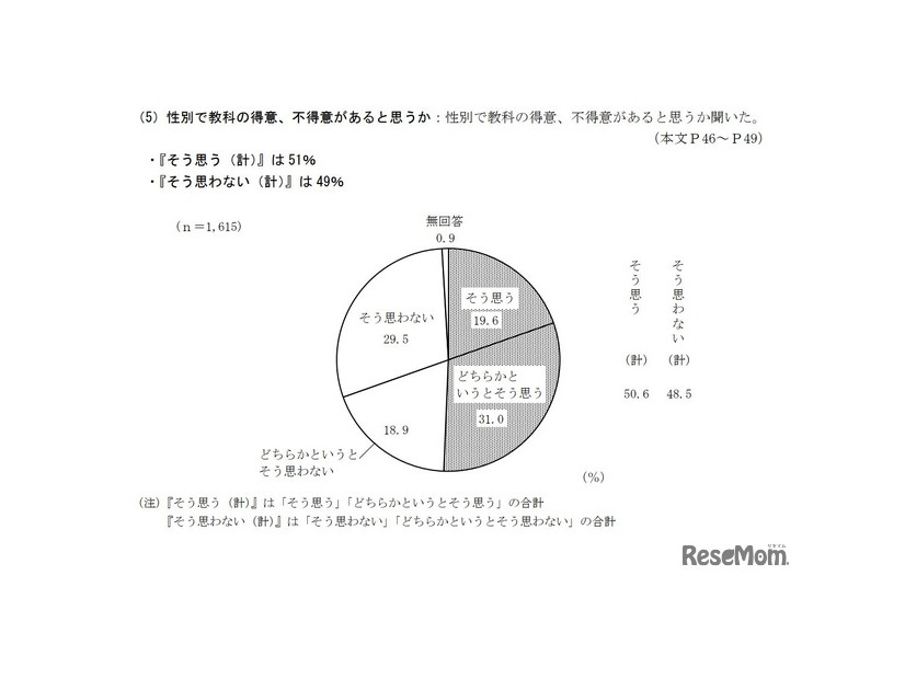 性別で教科の得意、不得意があると思うか