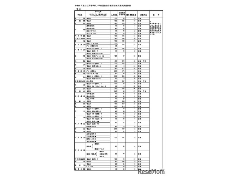 令和8年度 公立高等学校入学者選抜＜全日制＞ 補充募集実施計画