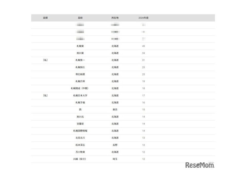 2026年 大学合格者 高校別ランキング「北海道大学」