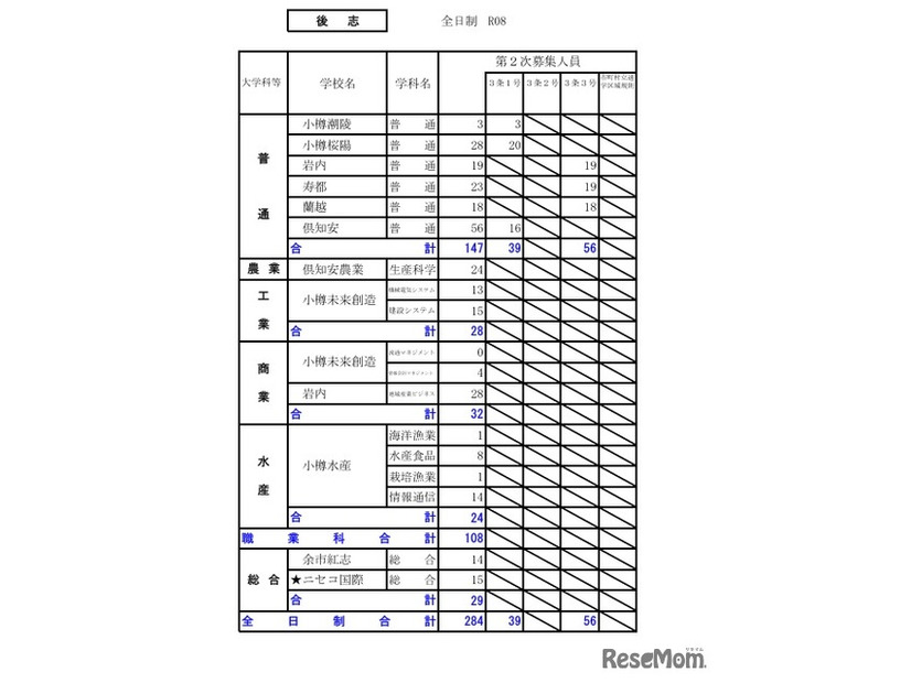 令和8年度（2026年度）公立高等学校入学者選抜【第2次募集の人員の状況】後志