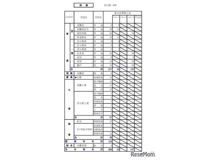 令和8年度（2026年度）公立高等学校入学者選抜【第2次募集の人員の状況】胆振