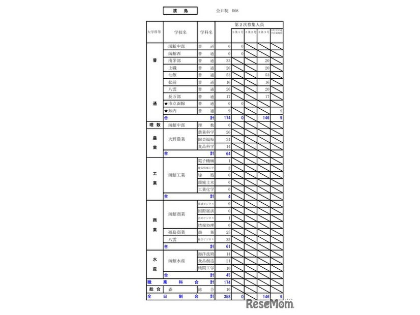 令和8年度（2026年度）公立高等学校入学者選抜【第2次募集の人員の状況】渡島