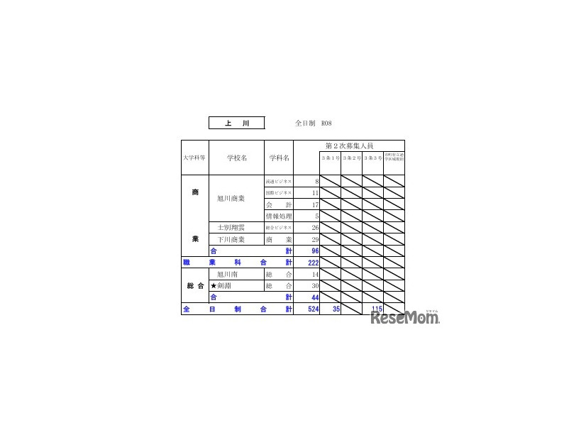 令和8年度（2026年度）公立高等学校入学者選抜【第2次募集の人員の状況】上川