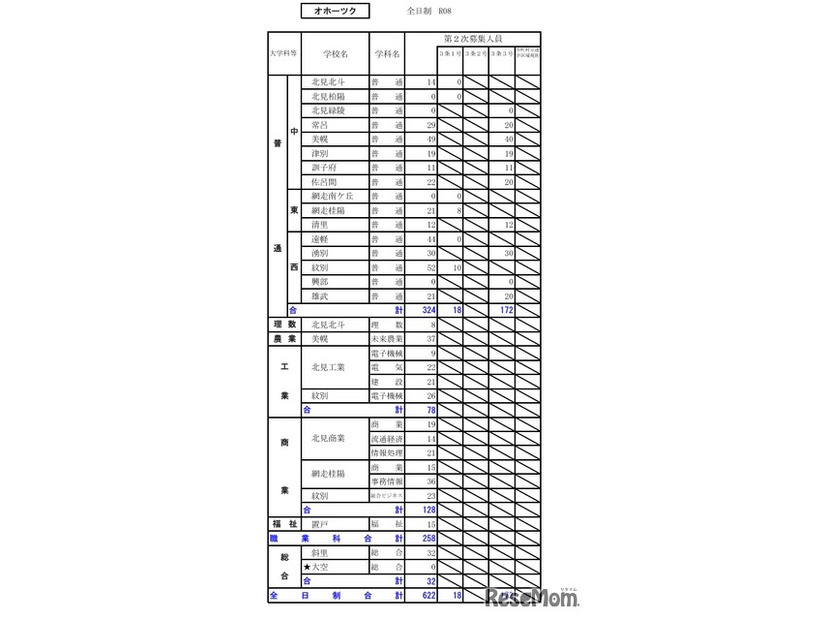 令和8年度（2026年度）公立高等学校入学者選抜【第2次募集の人員の状況】オホーツク