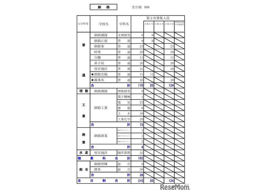 令和8年度（2026年度）公立高等学校入学者選抜【第2次募集の人員の状況】釧路
