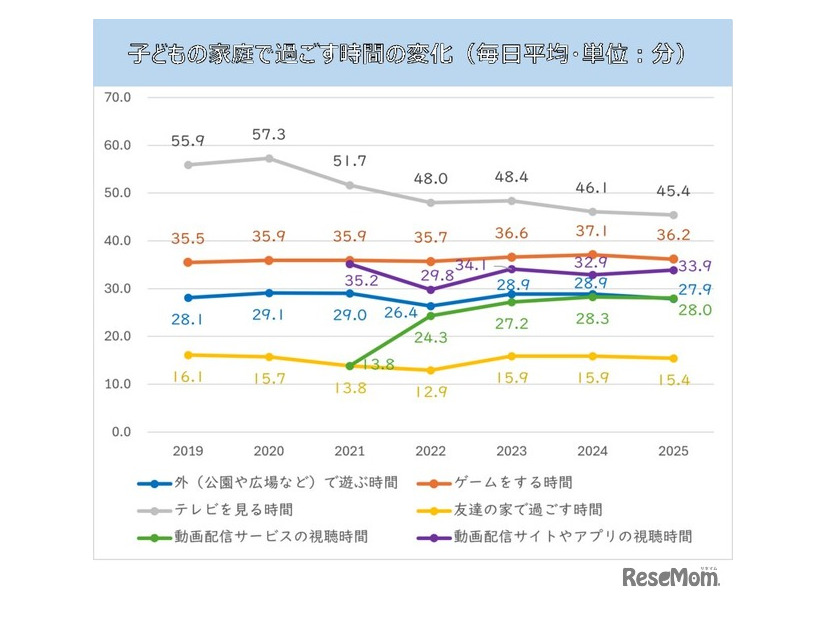 子供の家庭で過ごす時間の変化