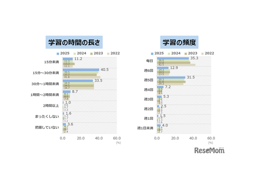 「学習の時間の長さ」と「学習の頻度」