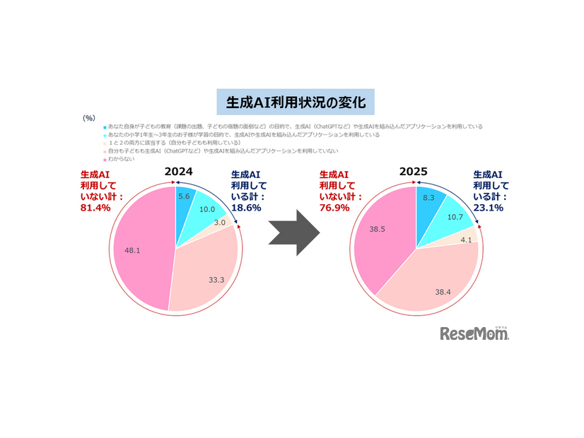 生成AI利用状況の変化