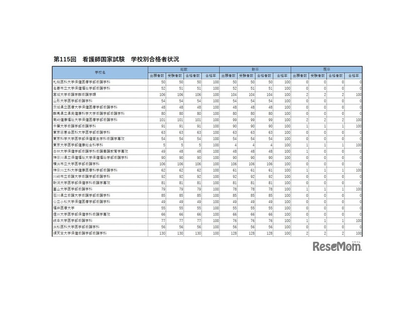 第115回　看護師国家試験　学校別合格者状況　合格率100.0％の大学