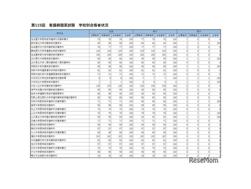 第115回　看護師国家試験　学校別合格者状況　合格率100.0％の大学・短大
