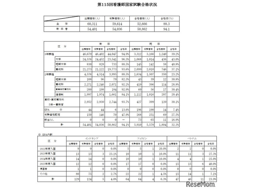 第115回看護師国家試験合格状況