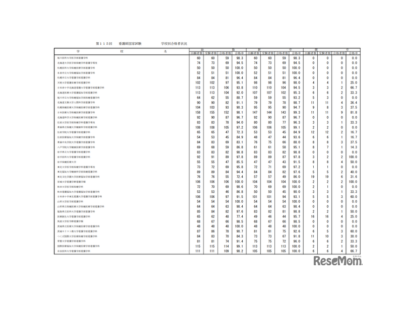 第115回看護師国家試験合格状況