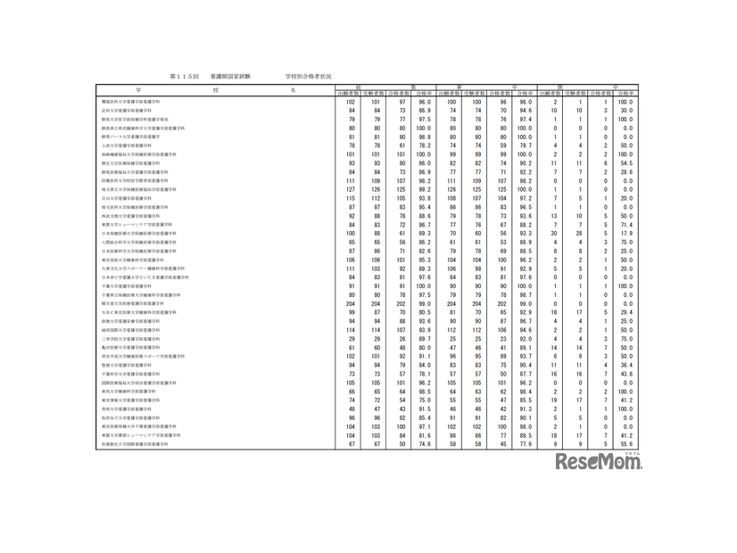 第115回看護師国家試験合格状況