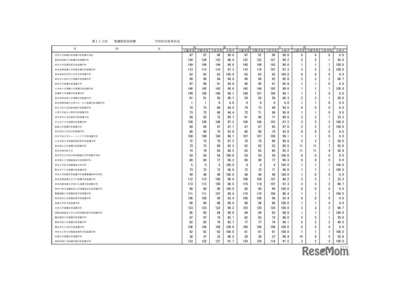 第115回看護師国家試験合格状況