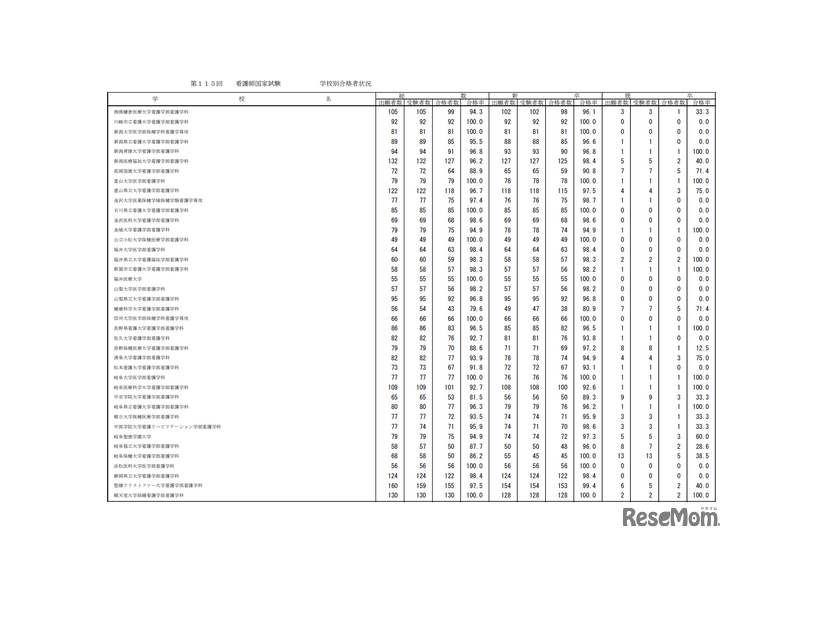 第115回看護師国家試験合格状況